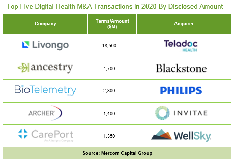Top Five Digital Health M&A Transactions in 2020 By Disclosed Amount
