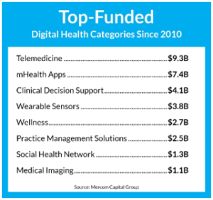 Top-Funded Digital Health Categories Since 2020