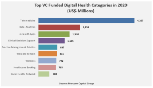 Top VC Funded Digital Health Categories in 2020 (US$ Millions)