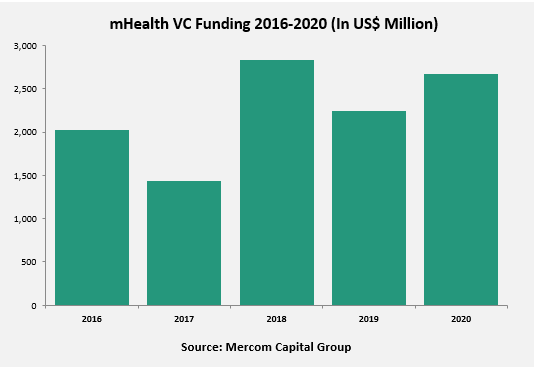 mHealth VC Funding 2016-2020