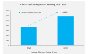 Clinical Decision Support Software Companies Raised $1.2 Billion in 2020