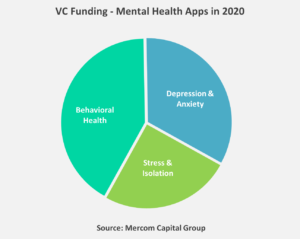 Mental Health Apps Raised 2020