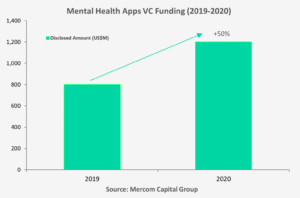 Mental Health Apps VC Funding 2020