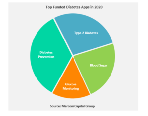 Diabetes Management Apps Raised $800 Million in 2020
