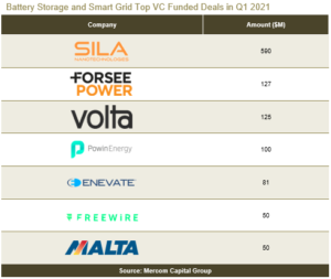 Battery Storage and Smart Grid Top VC Funded Deals in Q1 2021