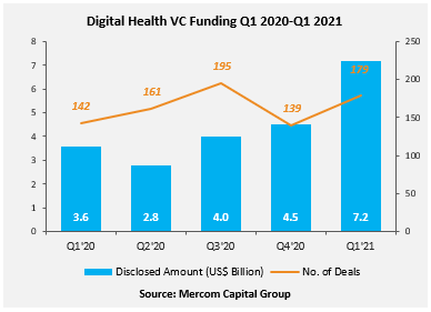Digital Health VC Funding Q1 2020-Q1 2021