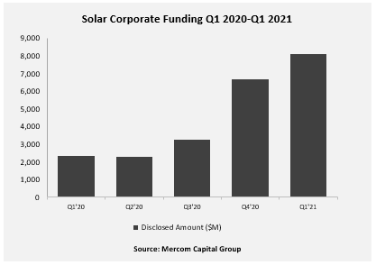 Solar Corporate Funding Q1 2020-Q1 2021