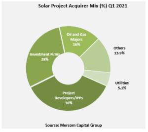 Solar Project Acquirer Mix (%) Q1 2021