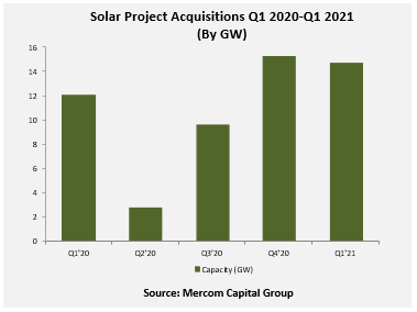 Solar Project Acquisitions Q1 2020-Q1 2021