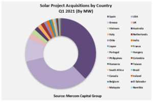 Solar Project Acquisitions by Country