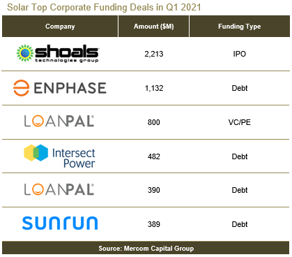 Solar Top Corporate Funding Deals in Q1 2021