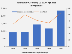 Telehealth VC Funding Q1 2021