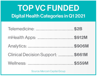 Top VC Funded Digital health Categories in Q1 2021