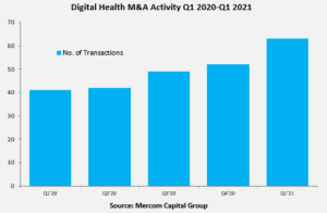 63 Digital Health Companies Were Acquired in Q1 2021
