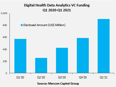 Top Funded Digital Health Data Analytics Companies in Q1 2021