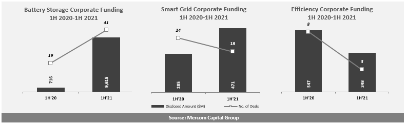 Battery Storage, Smart Grid, Efficiency Corporate Funding 1H 2020-1H 2021