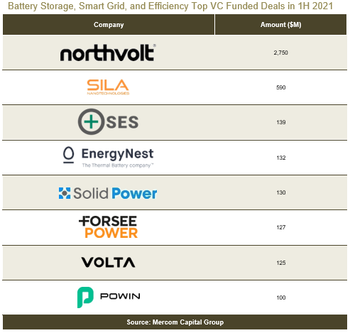 Battery Storage, Smart Grid, and Efficiency Top VC Funded Deals in 1H 2021