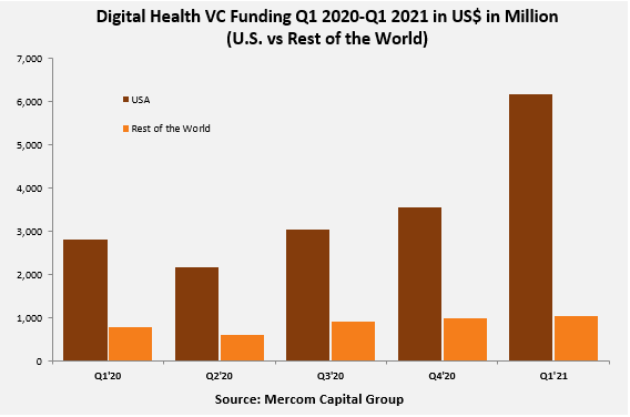 Digital Health VC Funding Q1 2020-Q1 2021 in US$ in Million (U.S. vs Rest of the World)