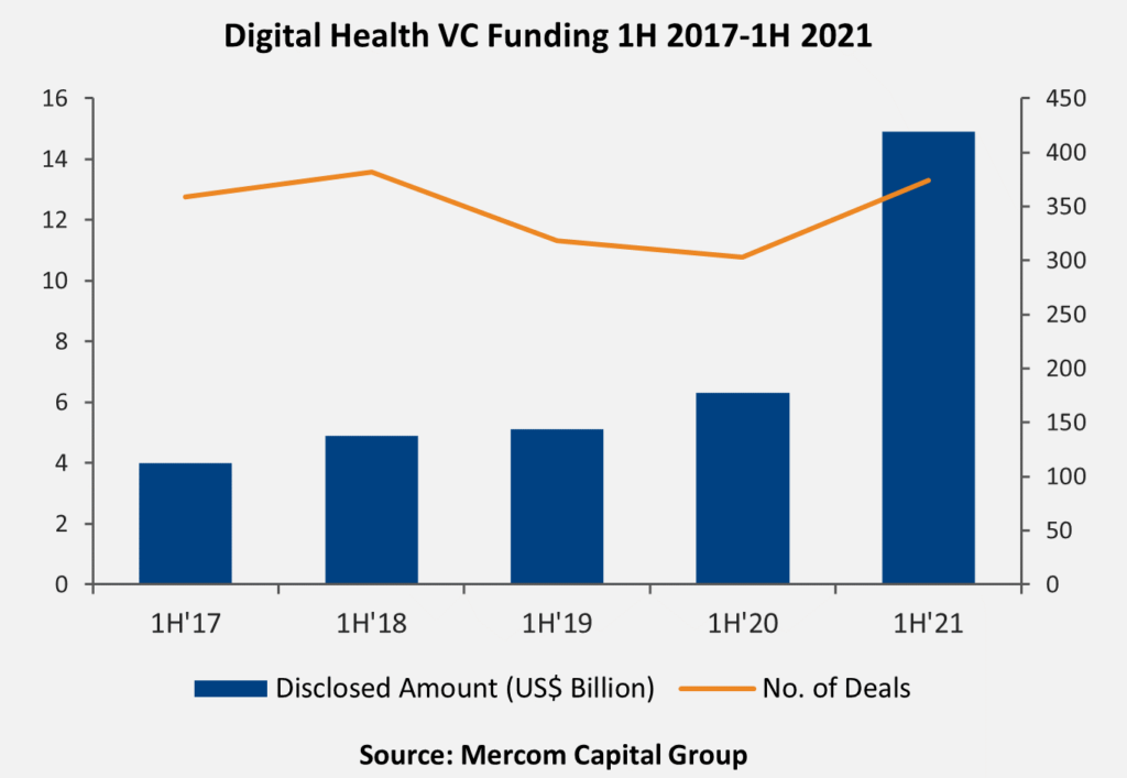 Digital Health VC Funding 1H 2017-1H 2021