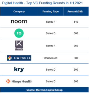 Digital Health M&A by Major Category in 1H 2021 (No. of Transactions)