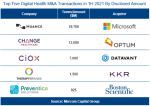 Top Five Digital Health M&A Transactions in 1H 2021 By Disclosed Amount