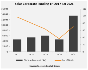 Solar Corporate Funding 1H 2017-1H 2021