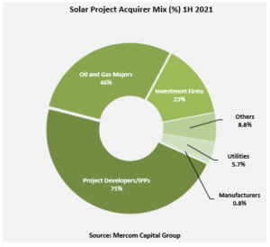 Solar Project Acquirer Mix (%) 1H 2021
