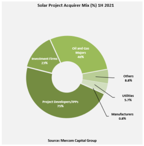 Solar Project Acquirer Mix (%) 1H 2021