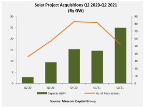 Solar Project Acquisitions Q2 2020-Q2 2021 (By GW)