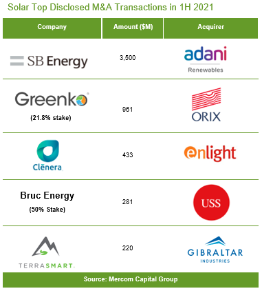 Solar Top Disclosed M&A Transactions in 1H 2021