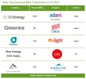 Solar Top Disclosed M&A Transactions in 1H 2021
