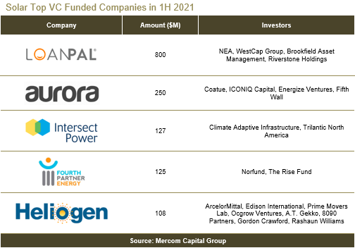Solar Top VC Funded Companies in 1H 2021
