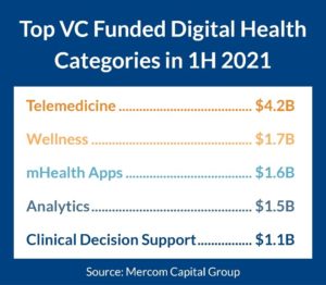 Top VC Funded Digital Health Categories in 1H 2021