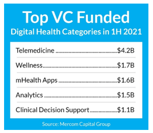 top-funded Digital Health VC funded categories in 1H 2021
