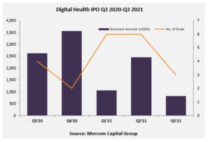 Digital Health Companies Continue to Go Public in Record Numbers
