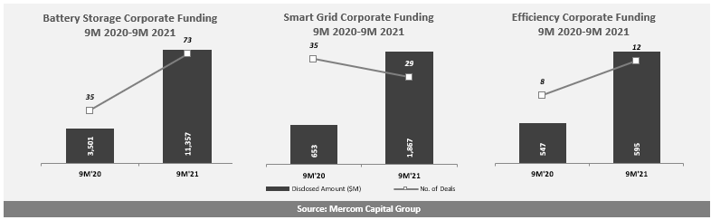 Battery Storage, Smart Grid, and Efficiency Corporate Funding 9M 2020-9M 2021