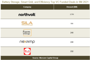 Battery Storage, Smart Grid, and Efficiency Top VC Funded Deals in 9M 2021
