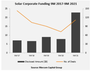 Solar Corporate Funding 9M 2017-9M 2021