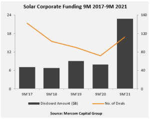 Solar Corporate Funding 9M 2017-9M 2021
