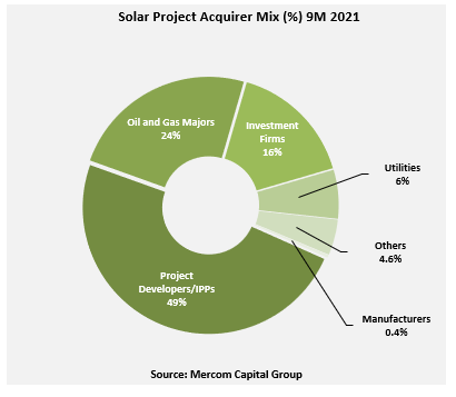 Solar Project Acquirer Mix (%) 9M 2021