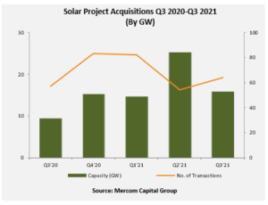 Solar Project Acquisitions Q3 2020-Q3 2021