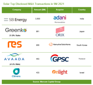 Solar top disclosed M&A transactions in 9M 2021