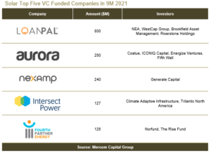 Solar top five VC funded companies in 9M 2021