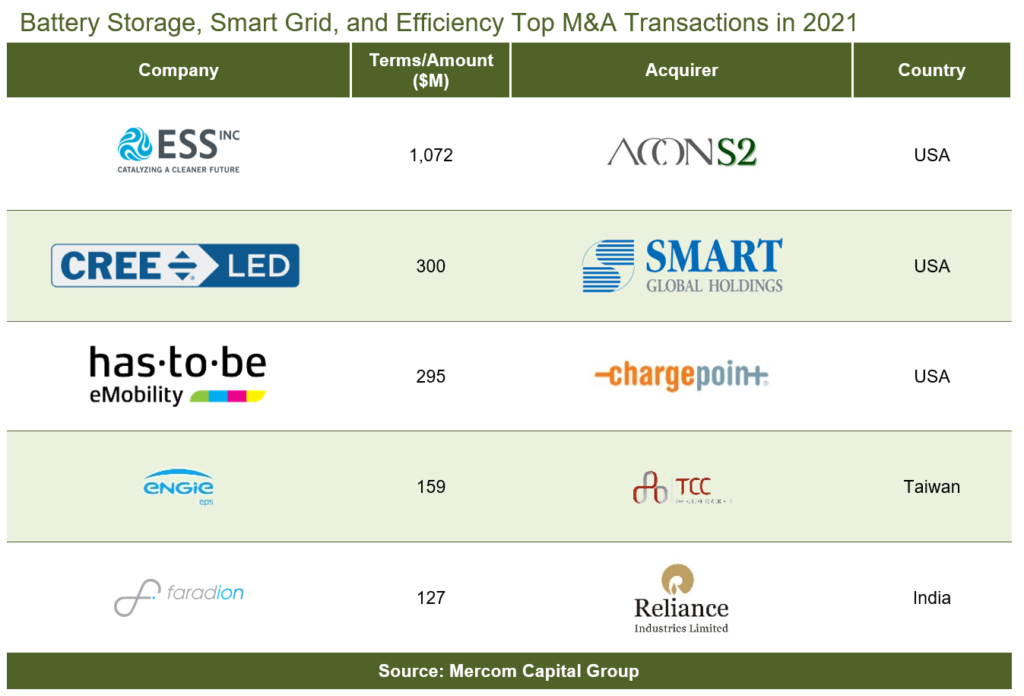 Battery Storage, Smart Grid, and Efficiency Top M&A Transactions in 2021