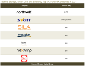 Battery Storage, Smart Grid, and Efficiency Top VC Funded Companies in 2021