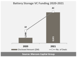Battery Storage VC Funding 2020-2021