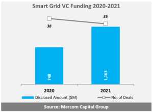 Smart Grid VC Funding 2020-2021