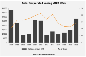 Solar Corporate Funding 2010-2021