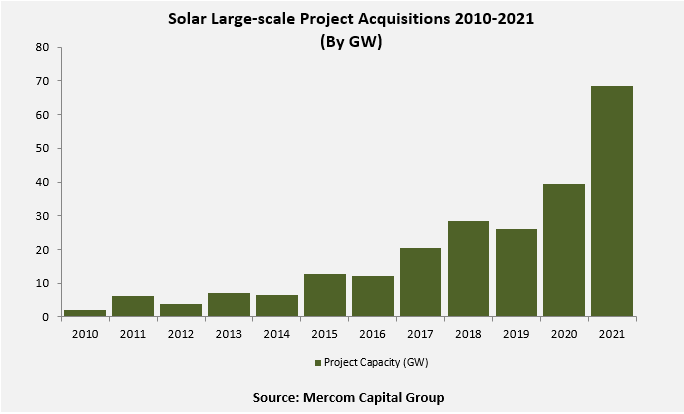 Solar Large Scale Project Acquisitions 2010-2021