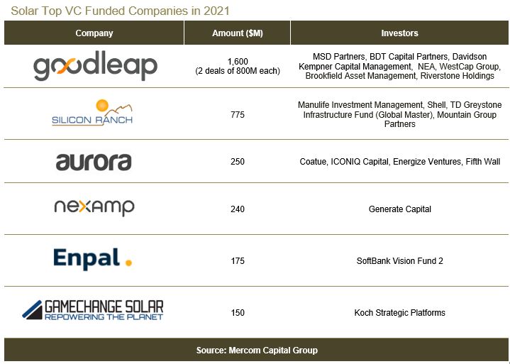 Solar Top VC Funded Companies in 2021